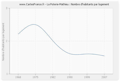 La Poterie-Mathieu : Nombre d'habitants par logement